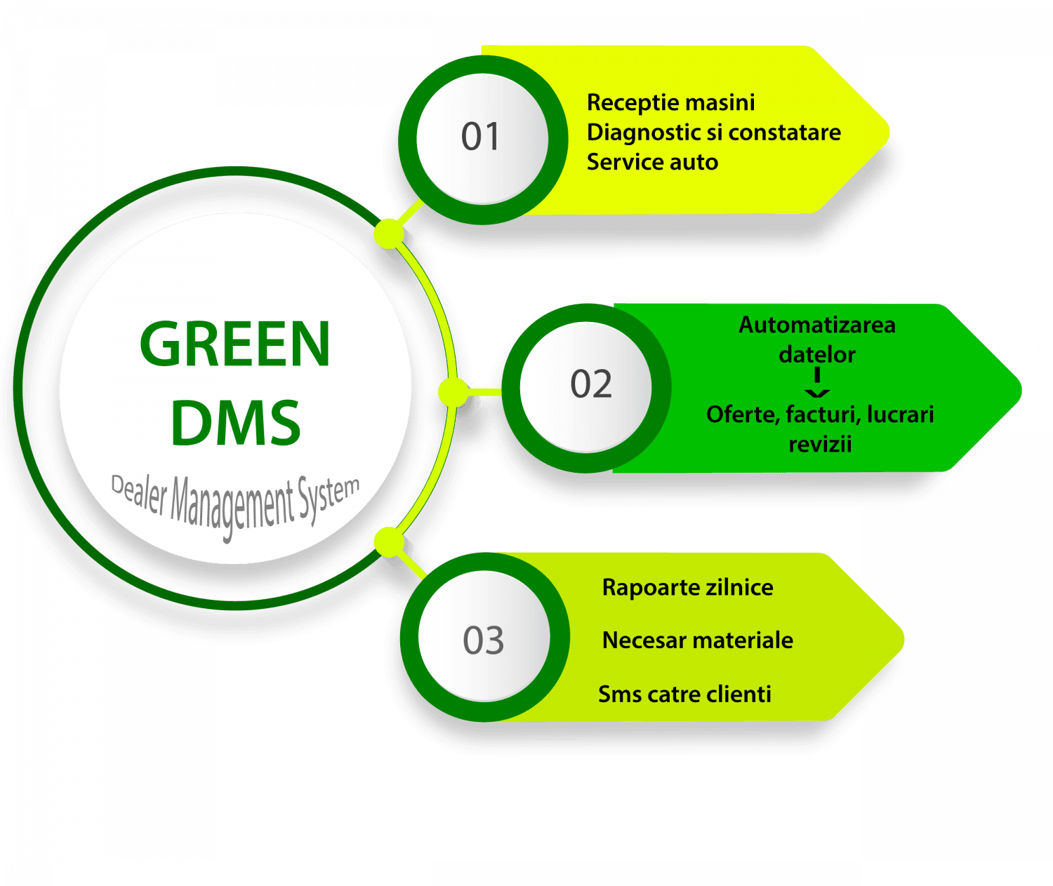 dealer management system