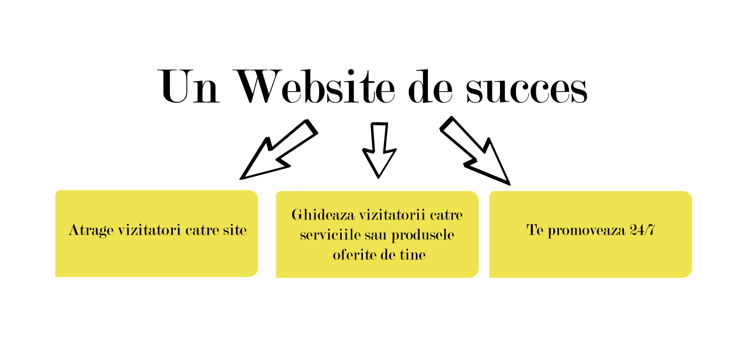 Dezvoltare web