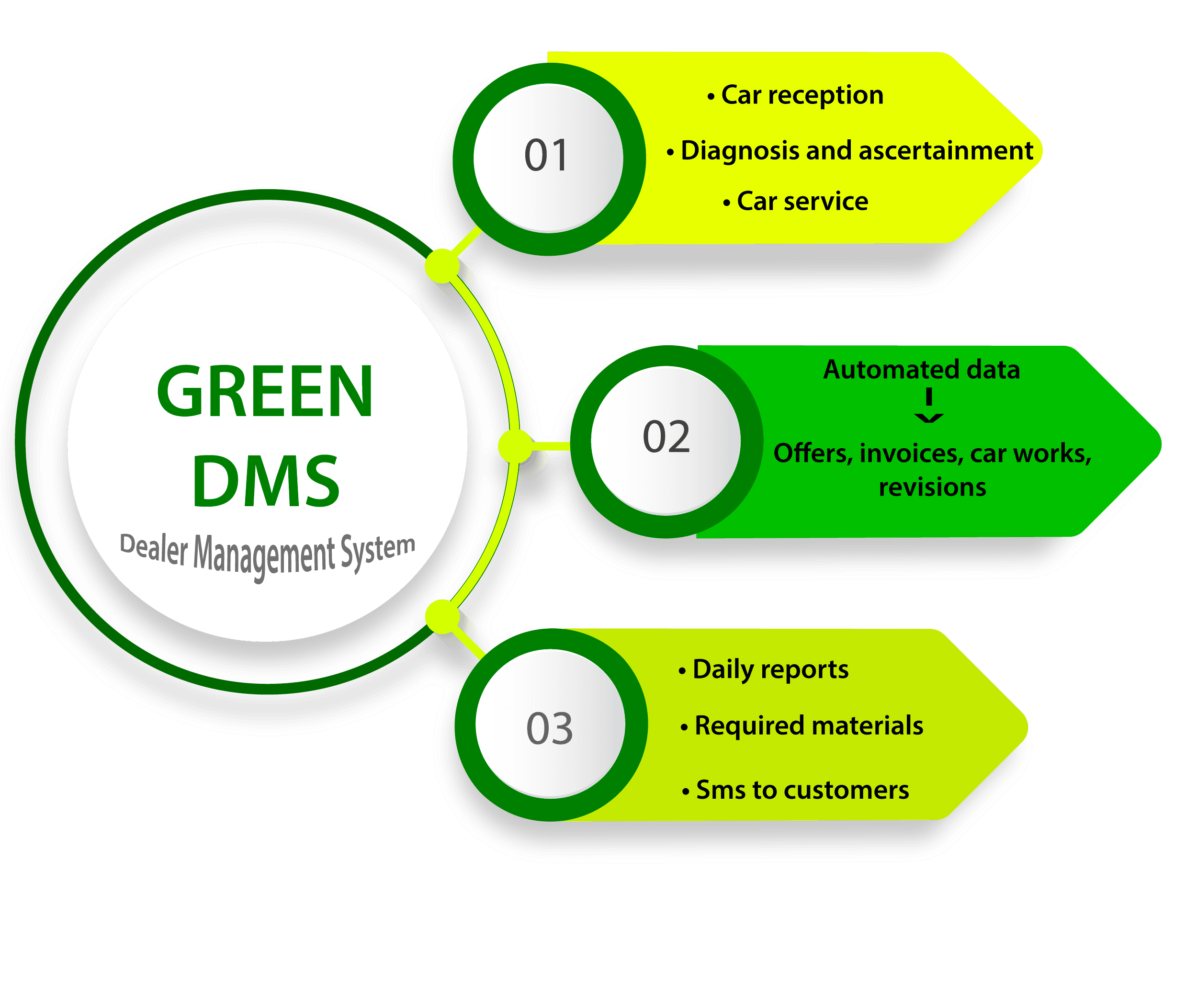 dealer management system